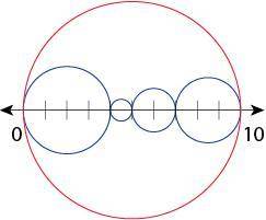 Please help me! The center of each circle in the figure lies on the number line. Complete the descri