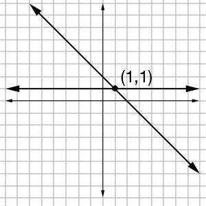 Solve the following system of equations graphically. Select the graph that shows the correct solutio