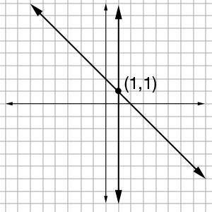 Solve the following system of equations graphically. Select the graph that shows the correct solutio