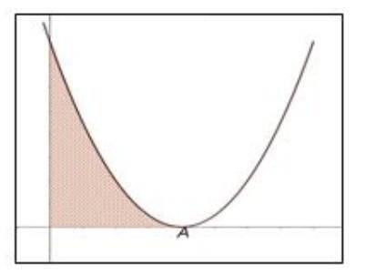 If the shaded area at the givengraph under the curve Is then the value of A is