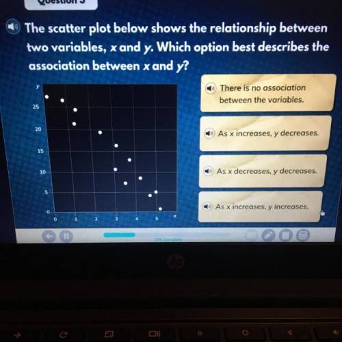 The scatter plot below shows the relationship between two variables, x and y. Which option best desc