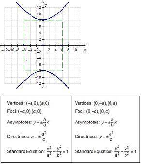 Which statements about the hyperbola are true? Select two options. there is a focus at (0,12) y=-4/3