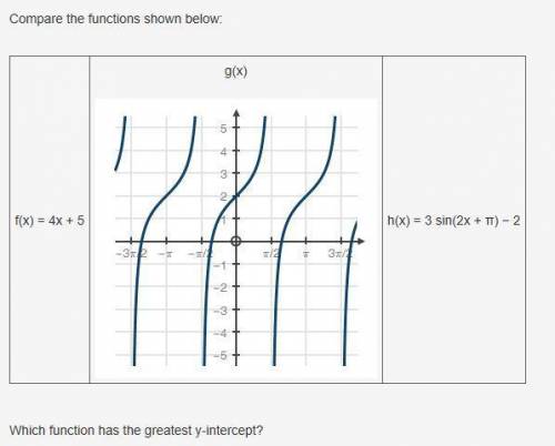 Compare the functions shown below: See the picture:  Which function has the greatest y-intercept? a.