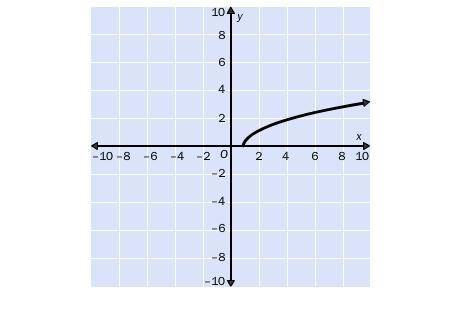 Square Root Functions  Help!