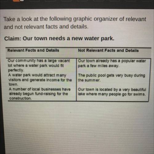 Take a look at the following graphic organizer of relevant and not relevant facts and details. Accor