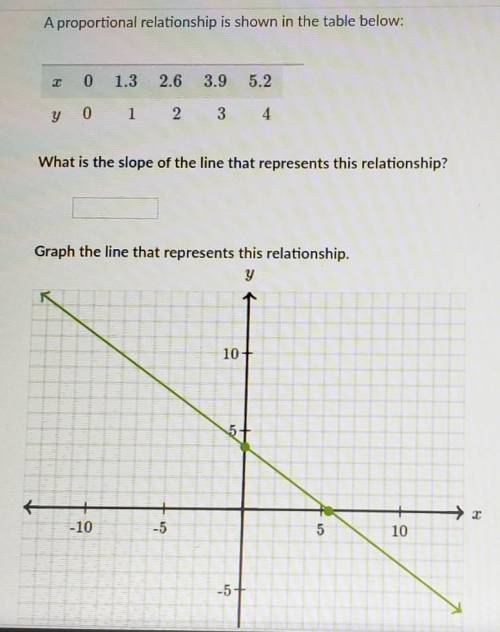 X 0 1.3 2.6 3.9 5.2 y 0 1 2 3 4 What is the slope of the line that represents this relationship?Grap