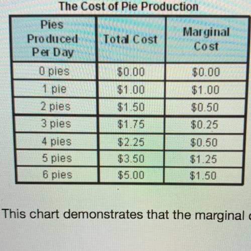 This chart demonstrates that the marginal cost A.initially decreases as production increases. B.init