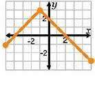 What is the graph to the piecewise defined function g(x) = { x+4, -5<=x<=-1  2-x, -1<=x<