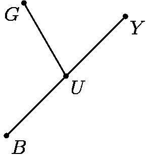 In the diagram below, point U is on segment $\overline{BY}$ and the measure of angle BUG is 30 degre