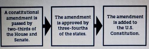 What was the process illustrated in the diagram designed to do?A. Make the process of changing the C