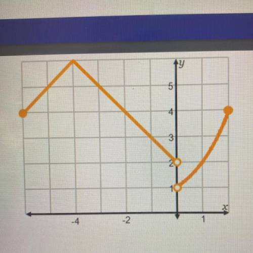 What is the domain and range of this