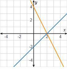 URGENT! The system of equations is shown in the graph. 2x + y = 4, x – y = 2 What is the solution of