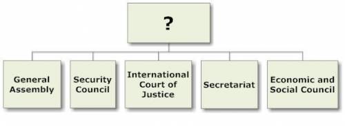 Which of the following completes the chart? A.  NAFTA B.  United Nations C.  NATO D.  League of Nati