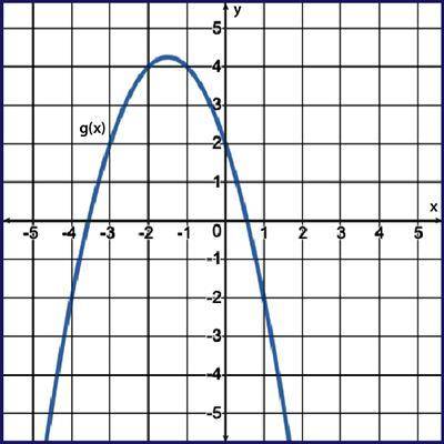 Describe the solution of g(x) shown in the graph. All real solutions All negative solutions All whol