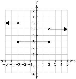 What graph represents the piecewise-defined function? *The function is the first picture :)