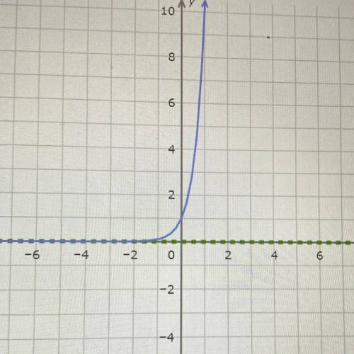 What is the domain of this exponential function?