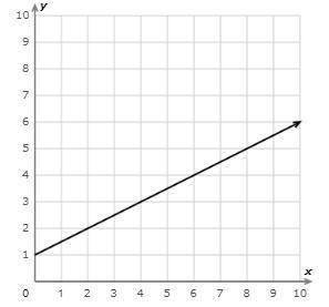 What is the slope? Simplify your answer and write it as a proper fraction, improper fraction, or int