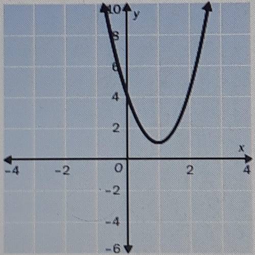 7. For which discriminant is the graph possible?A. b2 - 4ac = -12B. b2 - 4ac = 0C. b2 - 4ac = 7