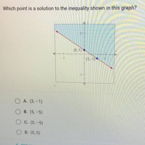 Which point is a solution to the inequality shown in this graph?