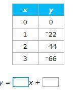 Fill in the missing numbers to complete the linear equation that gives the rule for this table.