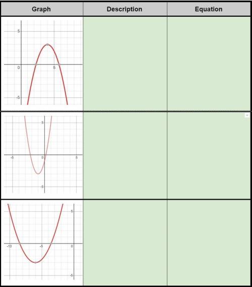 Using f(x)=x2 as the parent function, what are the transformations that have occured for each of the