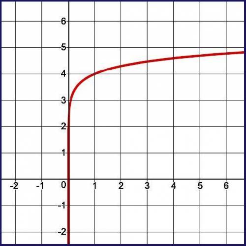 Choose the function to match the graph. A) f(x) = log x − 4 B) f(x) = log x + 4 C) f(x) = log (x − 4
