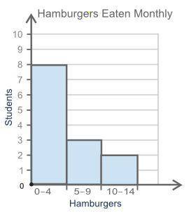 The histogram below shows information about the number of hamburgers students ate in a month:Which i