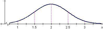 The graph shows a distribution of data.A graph shows the horizontal axis numbered 1 to x. The vertic