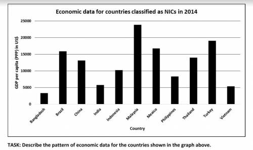 Describe the pattern of economic data for the countries shown in the graph below.