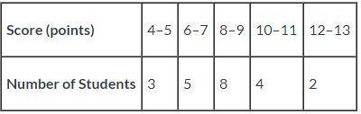 A group of 22 students participated in a race. Their scores are below: Score (points)  4–5 6–7 8–9 1