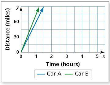 Plzz answer this as soon as possible! The graph shows the number of miles two cars travel. Car B tra