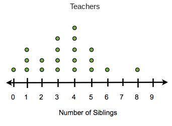 A survey of a group of seventh graders and a group of teachers at a local middle school asked how ma