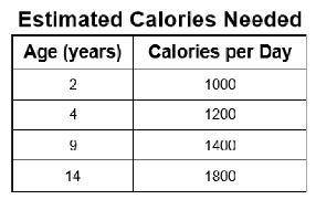 According to the United States Department of Agriculture, the estimated number of calories needed pe