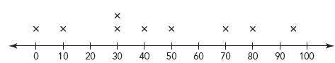 What is the mean of the data set graphed on the dot plot? . A. 30 B. 40 C. 45 D. 90 Here’s the pictu