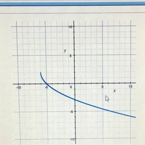 What is the root of the radical function in the graph? A) x=2 B) x=-5 C) no root  D) x=-2.9