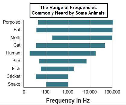 The graph shows the range of frequencies commonly heard by some animals.Which animals can hear a sou