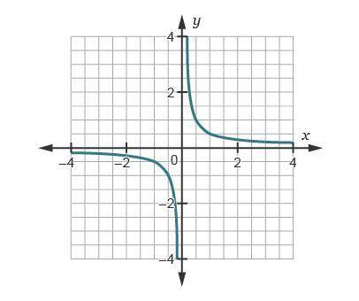 The graph of the function f(x) is shown. Which graph represents the function f(2x)