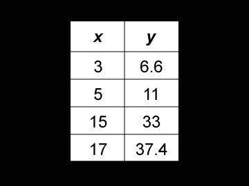 In the table, each value of y varies directly with the corresponding value of x. Which equation repr