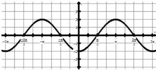 Just need a little help. Thanks Use the given information to create a cosine function: 1. Amplitude: