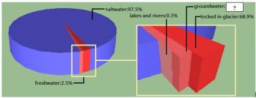 This graph displays Earth's water distribution. Based on the other data shown on the graph, what per