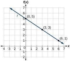 PLEASE HELP ASAP what is the slope of the line?
