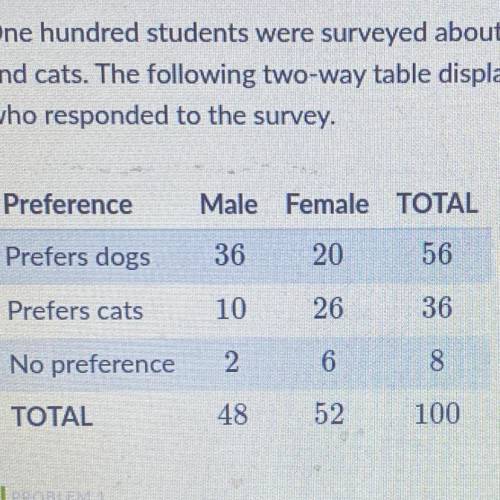 Find the probability that a randomly selected student prefers dogs or is female enter answer as a fr