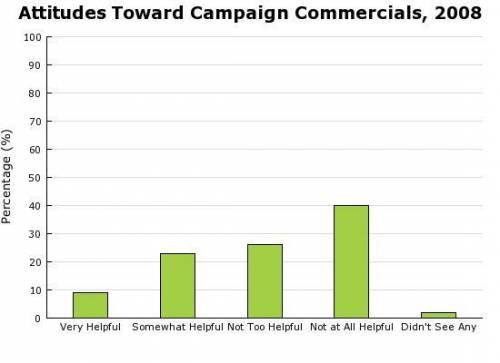 This graph represents responses to the poll question: How helpful were candidates' commercials to yo
