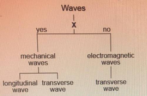 The diagram shows the Identification of two types of waves. Which question is represented By x on th