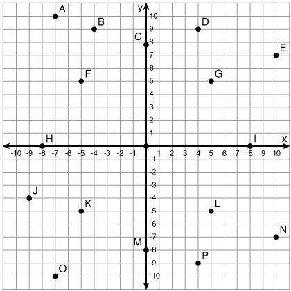 Which point is located at (-5, 5)? point K point L point F point G