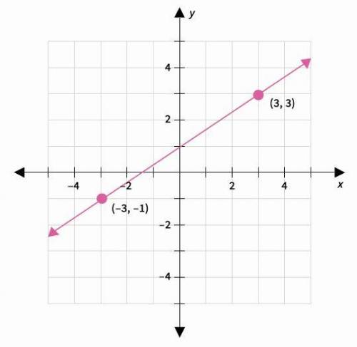 What is the slope of a line that is perpendicular to the line shown?