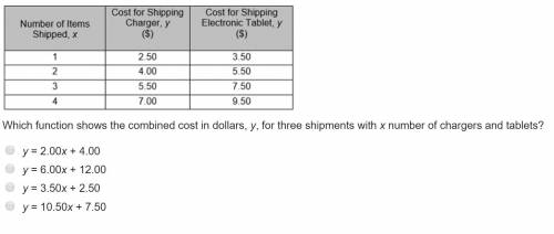 The table shows the cost in dollars, y, for shipping x number of chargers and electronic tablets.