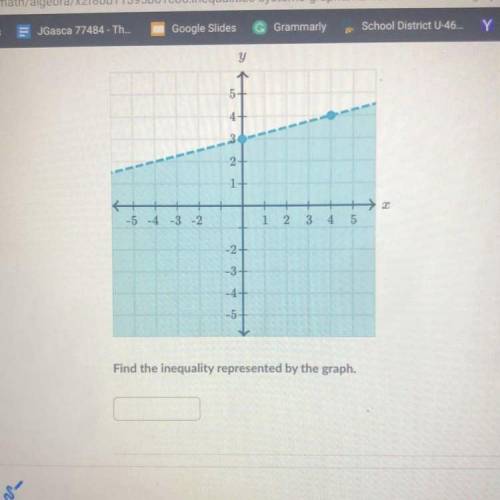 Find the equality represented by the graph?