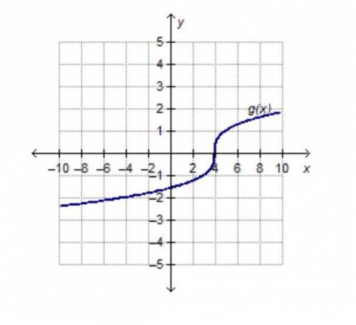The graph of g(x) is a translation of y = RootIndex 3 StartRoot x EndRoot. Which equation represents