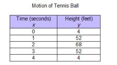 Ryan throws a tennis ball straight up into the air. The ball reaches its maximum height at 2 seconds